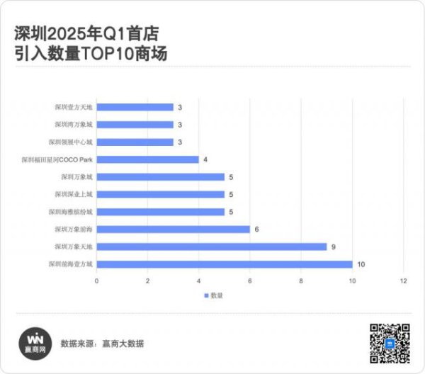 炒股配资利息论坛 狂揽79家！深圳Q1首店战报出炉，前海壹方城数量封王