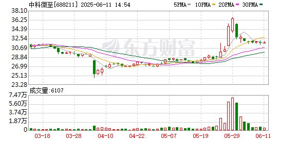 股票配资选股 中科微至：第二届董事会第二十三次会议决议公告