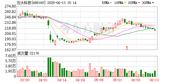 股市场外配资 一季度增收不增利 石头科技拟赴港“二次上市”